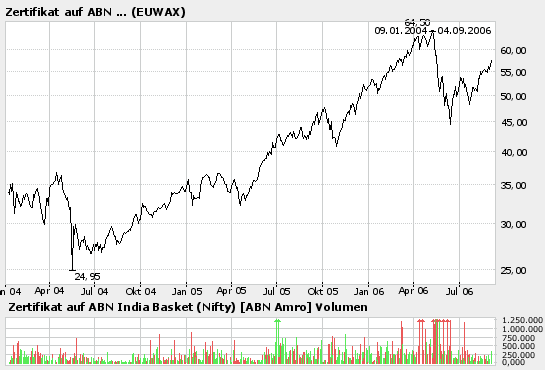 DUBA-! DUBAI ! Aktientipps und Zertifikat 55337